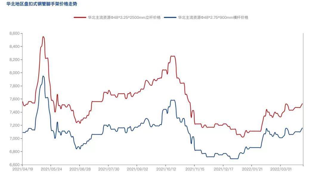2022年4月疫情防控常態(tài)化背景下，盤扣腳手架市場(chǎng)怎么樣？(圖3)